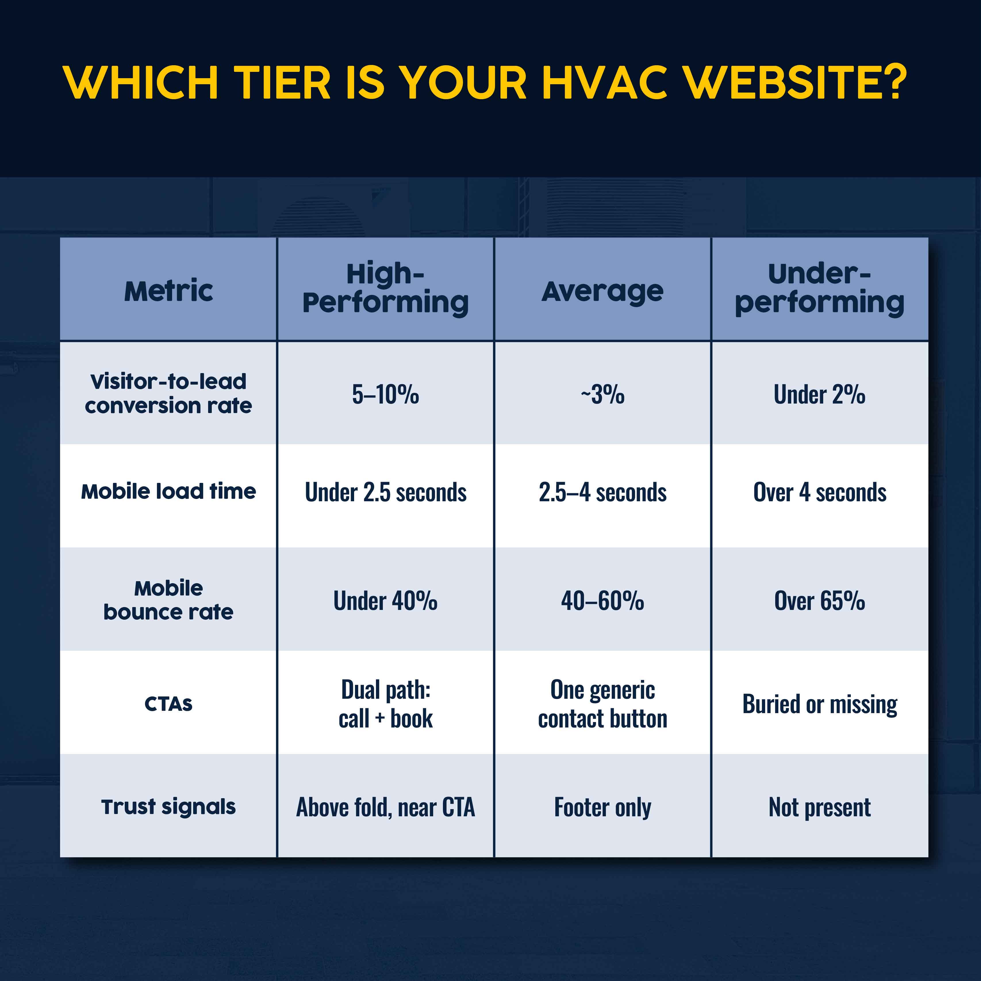 How Does your HVAC Site perform against benchmarks?